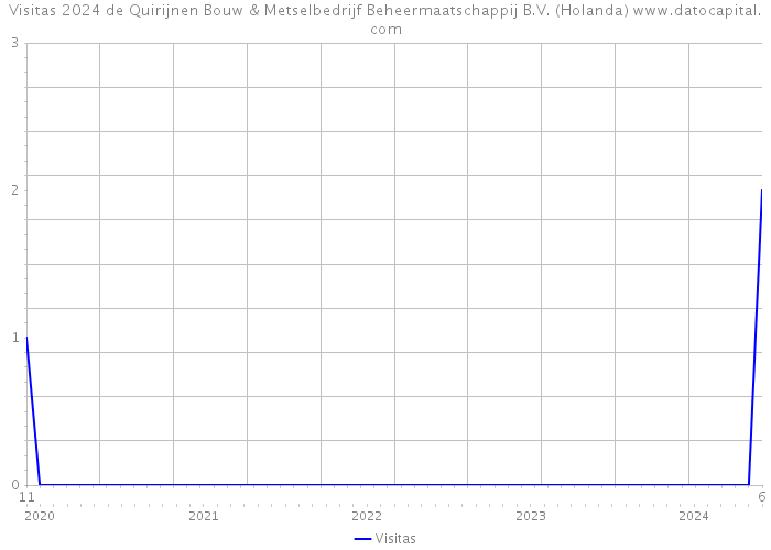 Visitas 2024 de Quirijnen Bouw & Metselbedrijf Beheermaatschappij B.V. (Holanda) 