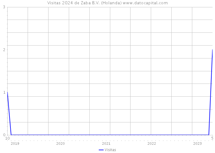 Visitas 2024 de Zaba B.V. (Holanda) 