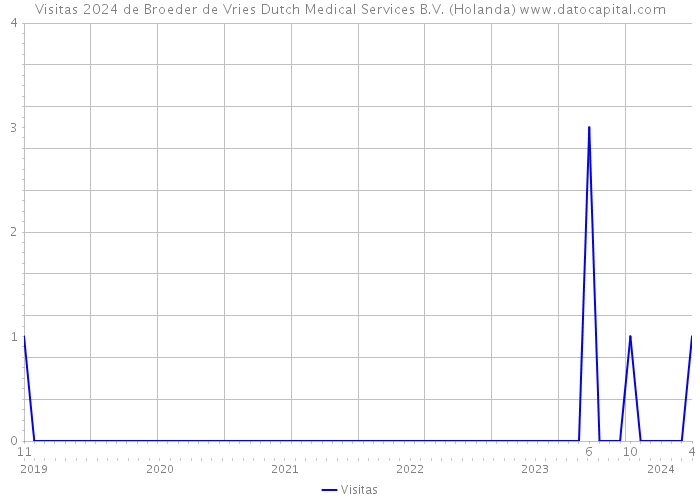 Visitas 2024 de Broeder de Vries Dutch Medical Services B.V. (Holanda) 