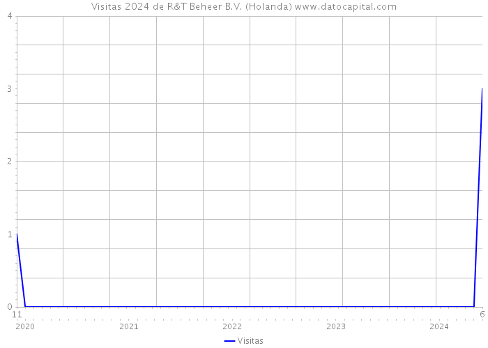 Visitas 2024 de R&T Beheer B.V. (Holanda) 