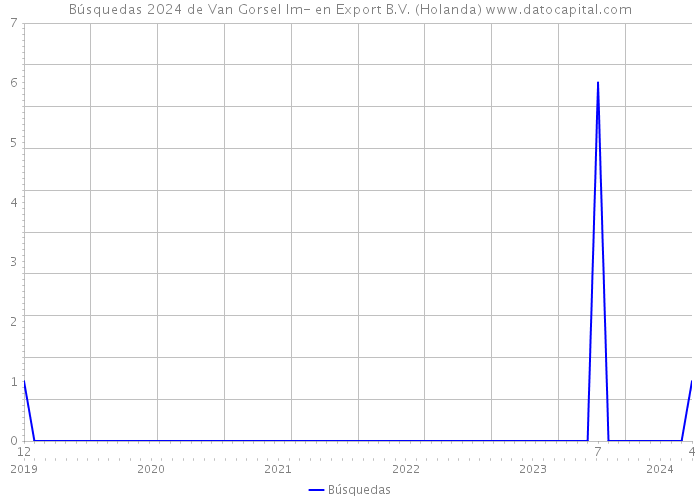 Búsquedas 2024 de Van Gorsel Im- en Export B.V. (Holanda) 