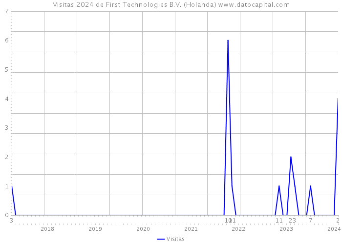 Visitas 2024 de First Technologies B.V. (Holanda) 