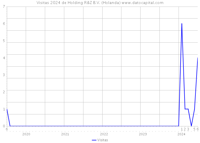 Visitas 2024 de Holding R&Z B.V. (Holanda) 