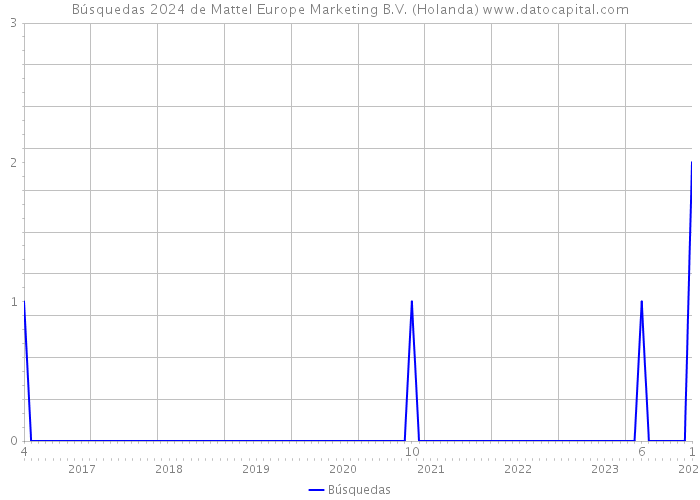 Búsquedas 2024 de Mattel Europe Marketing B.V. (Holanda) 