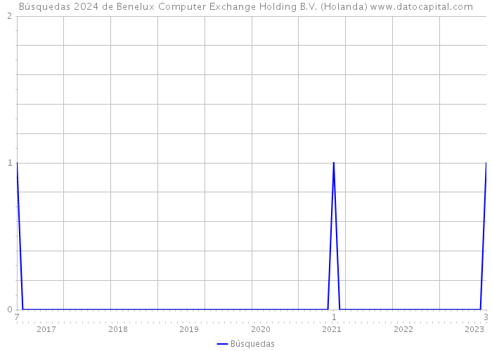 Búsquedas 2024 de Benelux Computer Exchange Holding B.V. (Holanda) 