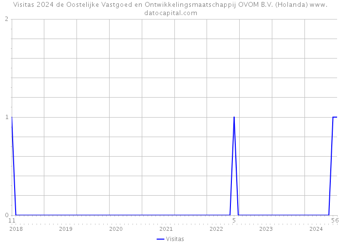 Visitas 2024 de Oostelijke Vastgoed en Ontwikkelingsmaatschappij OVOM B.V. (Holanda) 