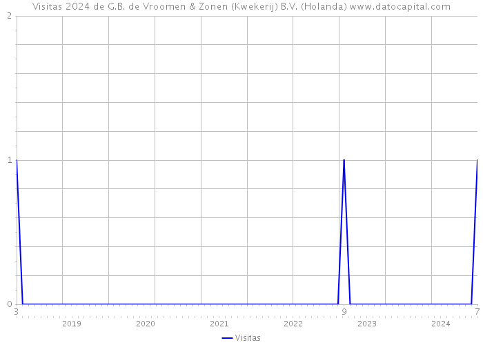 Visitas 2024 de G.B. de Vroomen & Zonen (Kwekerij) B.V. (Holanda) 