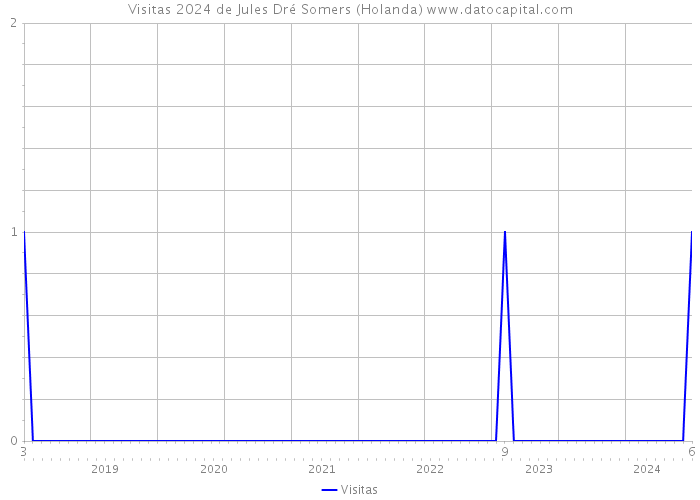 Visitas 2024 de Jules Dré Somers (Holanda) 