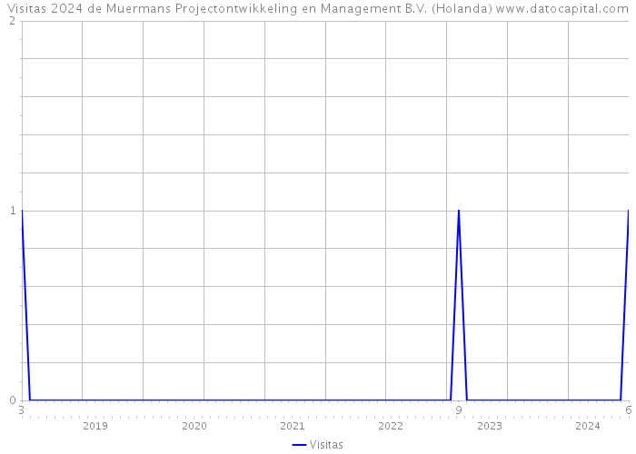 Visitas 2024 de Muermans Projectontwikkeling en Management B.V. (Holanda) 
