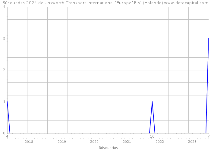 Búsquedas 2024 de Unsworth Transport International 