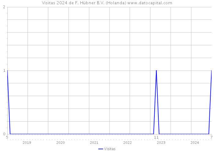 Visitas 2024 de F. Hübner B.V. (Holanda) 