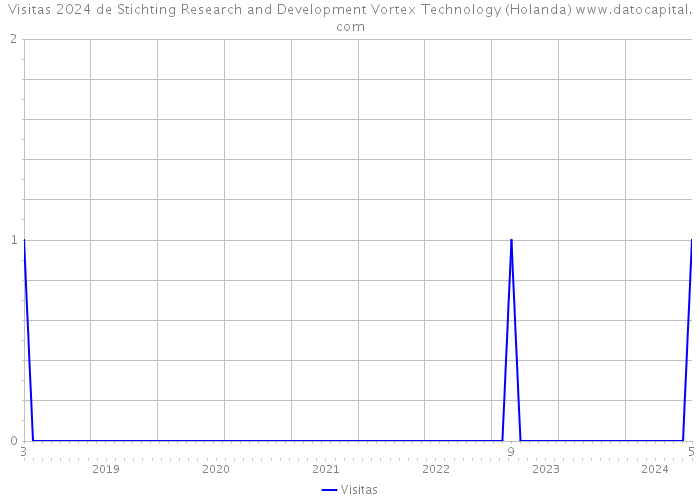 Visitas 2024 de Stichting Research and Development Vortex Technology (Holanda) 