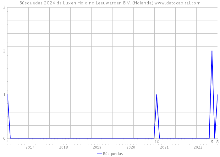 Búsquedas 2024 de Luxen Holding Leeuwarden B.V. (Holanda) 