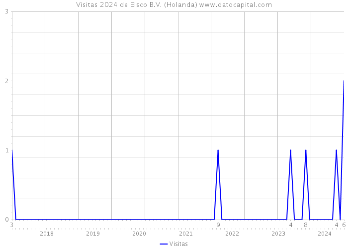 Visitas 2024 de Elsco B.V. (Holanda) 