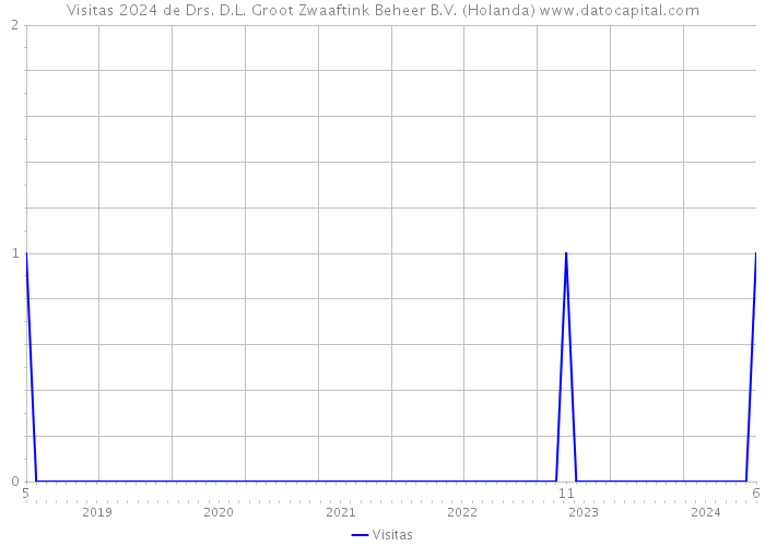 Visitas 2024 de Drs. D.L. Groot Zwaaftink Beheer B.V. (Holanda) 