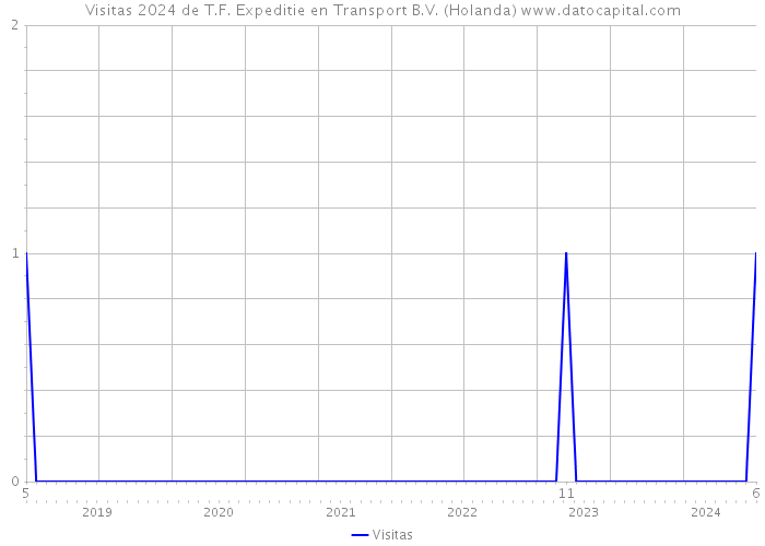 Visitas 2024 de T.F. Expeditie en Transport B.V. (Holanda) 