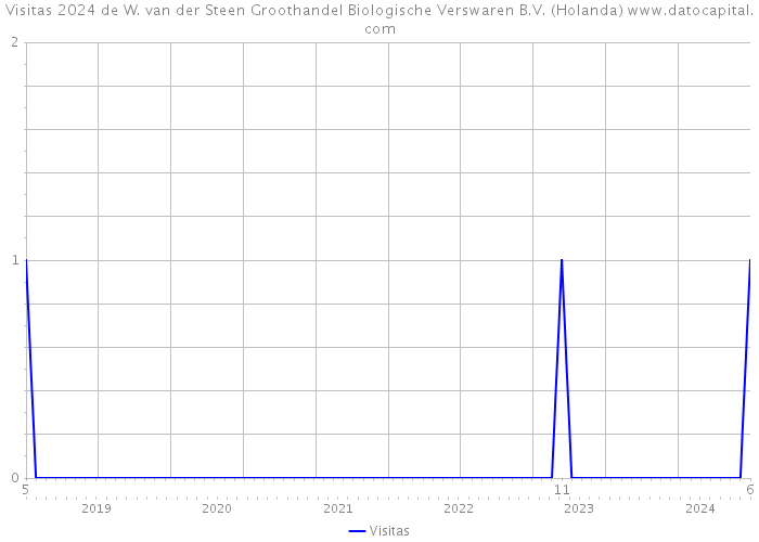 Visitas 2024 de W. van der Steen Groothandel Biologische Verswaren B.V. (Holanda) 