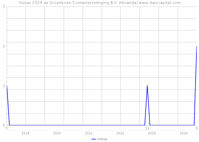 Visitas 2024 de Groenboen Containerreiniging B.V. (Holanda) 