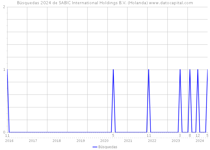 Búsquedas 2024 de SABIC International Holdings B.V. (Holanda) 