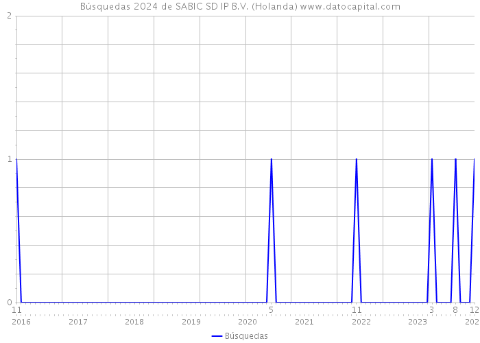 Búsquedas 2024 de SABIC SD IP B.V. (Holanda) 
