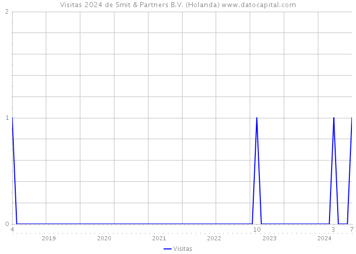 Visitas 2024 de Smit & Partners B.V. (Holanda) 