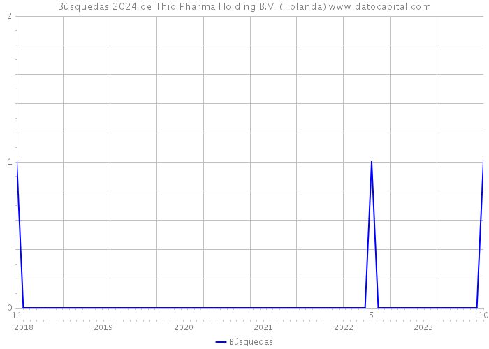 Búsquedas 2024 de Thio Pharma Holding B.V. (Holanda) 