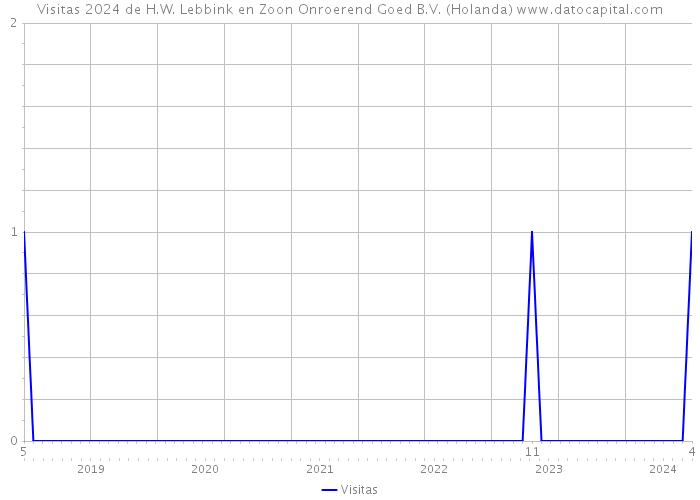 Visitas 2024 de H.W. Lebbink en Zoon Onroerend Goed B.V. (Holanda) 