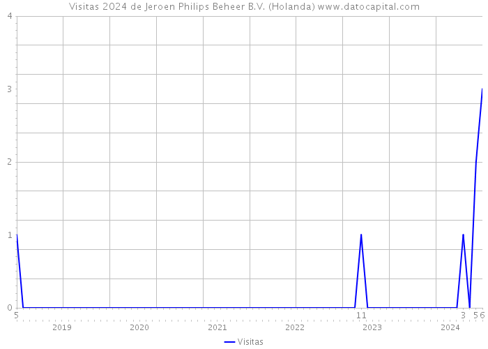 Visitas 2024 de Jeroen Philips Beheer B.V. (Holanda) 