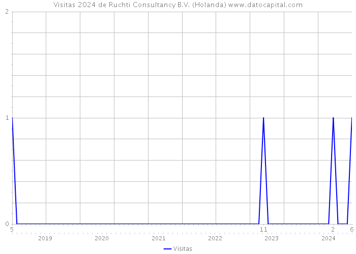 Visitas 2024 de Ruchti Consultancy B.V. (Holanda) 