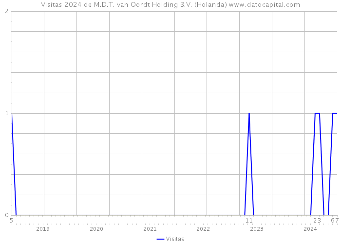 Visitas 2024 de M.D.T. van Oordt Holding B.V. (Holanda) 