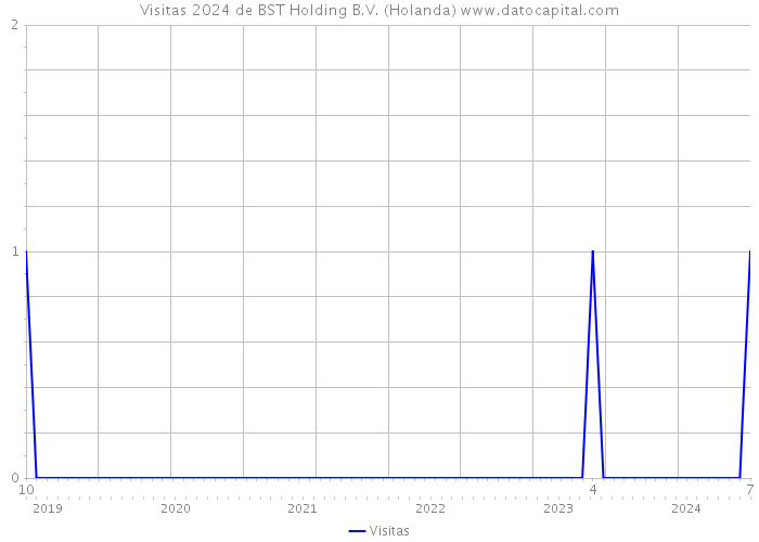 Visitas 2024 de BST Holding B.V. (Holanda) 