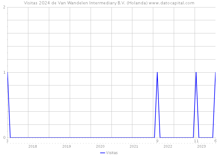 Visitas 2024 de Van Wandelen Intermediary B.V. (Holanda) 