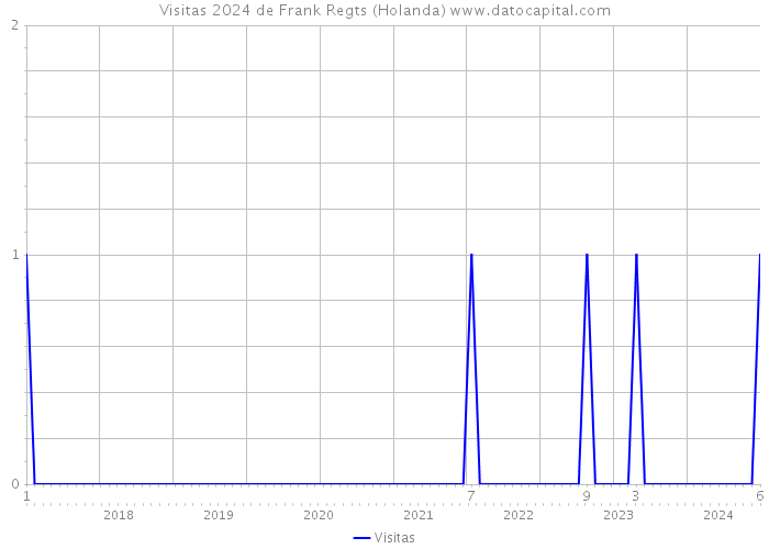 Visitas 2024 de Frank Regts (Holanda) 