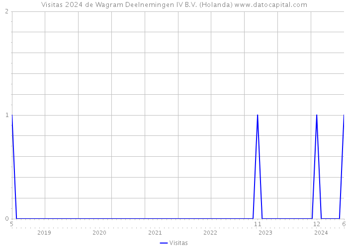 Visitas 2024 de Wagram Deelnemingen IV B.V. (Holanda) 