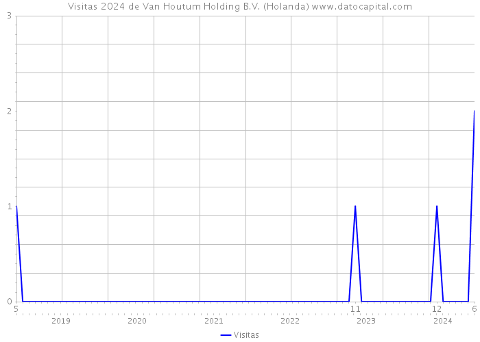 Visitas 2024 de Van Houtum Holding B.V. (Holanda) 