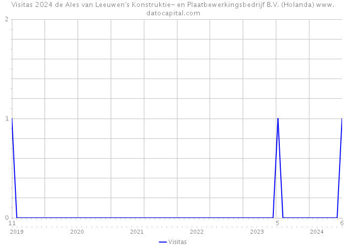 Visitas 2024 de Ales van Leeuwen's Konstruktie- en Plaatbewerkingsbedrijf B.V. (Holanda) 