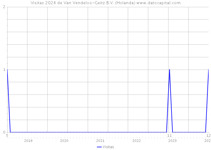 Visitas 2024 de Van Vendeloo-Geitz B.V. (Holanda) 