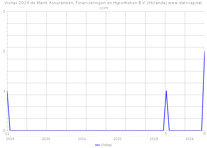 Visitas 2024 de Marik Assurantiën, Financieringen en Hypotheken B.V. (Holanda) 