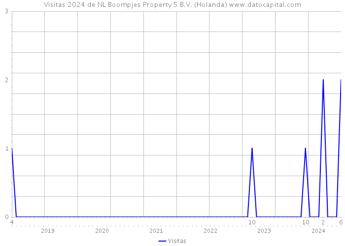 Visitas 2024 de NL Boompjes Property 5 B.V. (Holanda) 