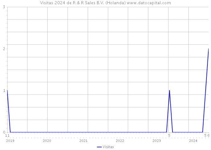 Visitas 2024 de R & R Sales B.V. (Holanda) 