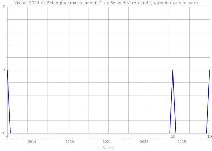 Visitas 2024 de Beleggingsmaatschappij C. de Beijer B.V. (Holanda) 