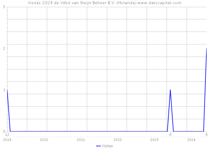 Visitas 2024 de Vébé van Steijn Beheer B.V. (Holanda) 