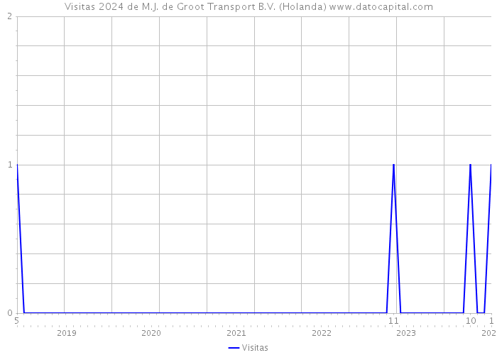 Visitas 2024 de M.J. de Groot Transport B.V. (Holanda) 