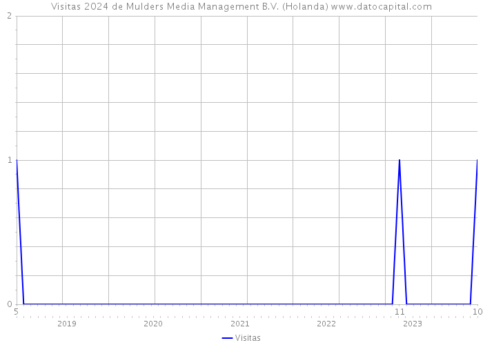 Visitas 2024 de Mulders Media Management B.V. (Holanda) 
