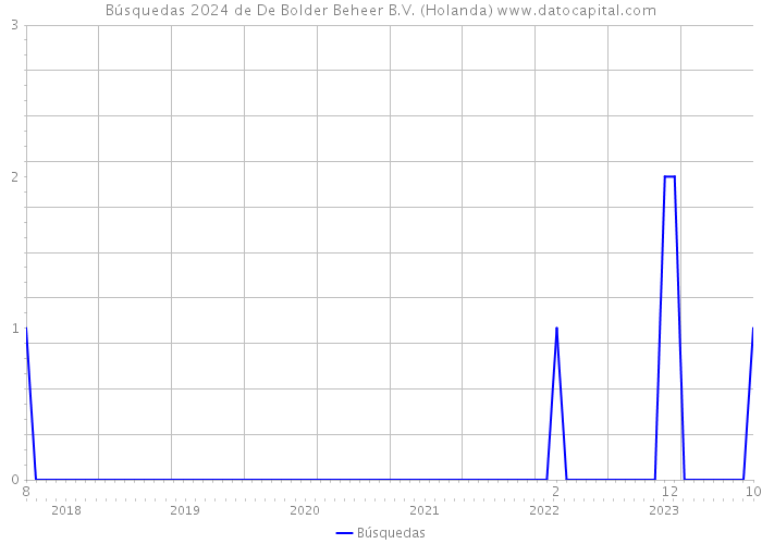 Búsquedas 2024 de De Bolder Beheer B.V. (Holanda) 