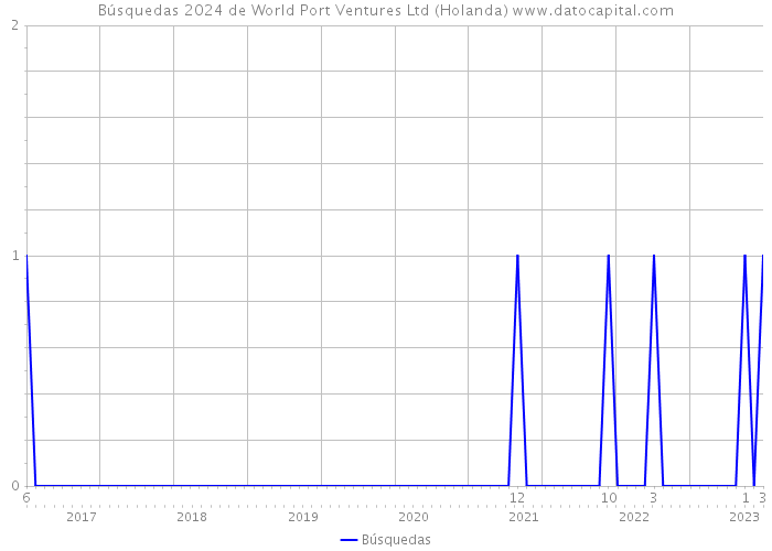 Búsquedas 2024 de World Port Ventures Ltd (Holanda) 