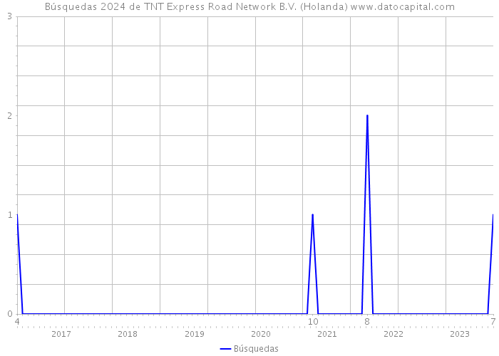 Búsquedas 2024 de TNT Express Road Network B.V. (Holanda) 