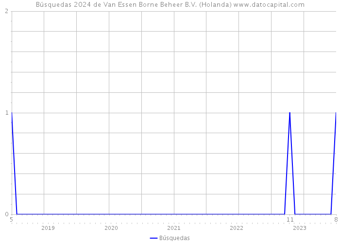 Búsquedas 2024 de Van Essen Borne Beheer B.V. (Holanda) 