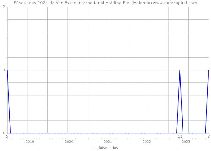 Búsquedas 2024 de Van Essen International Holding B.V. (Holanda) 