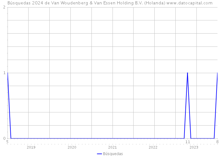 Búsquedas 2024 de Van Woudenberg & Van Essen Holding B.V. (Holanda) 
